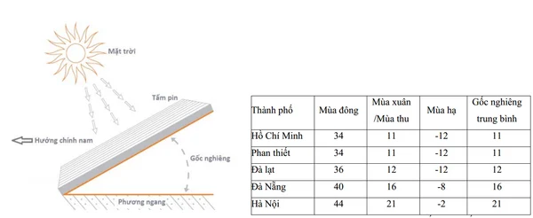Đánh giá hướng mái, độ nghiêng và bóng che